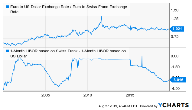 EWL: Growing Financial In Switzerland Set To Reverse The 'Safe Haven ...