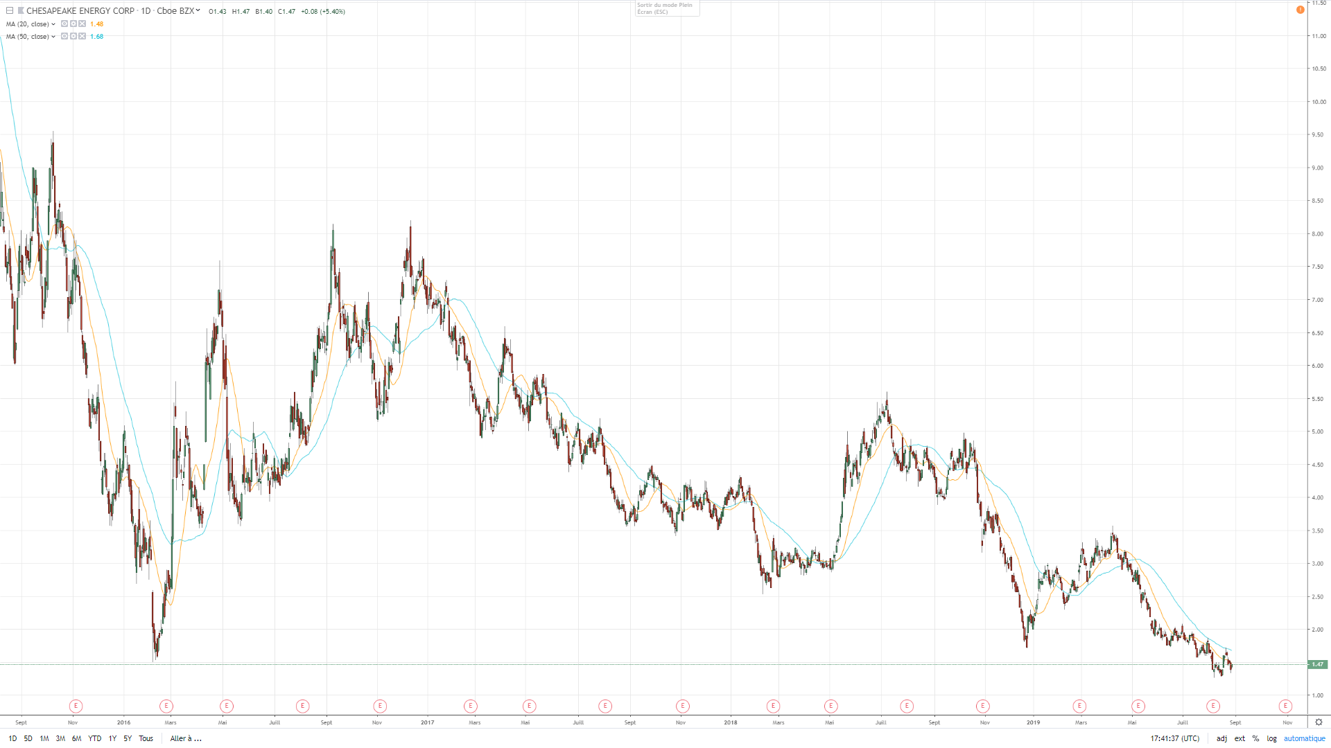chk stock outlook