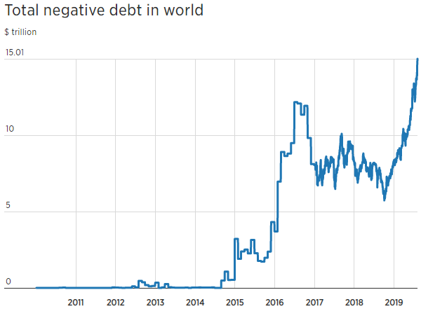 The is over $15 trillion of negative yielding debt.