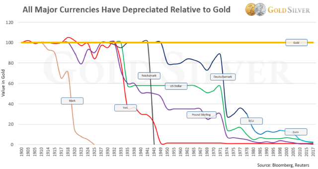 Fiat currencies do not hold their purchasing power, gold does.