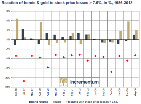 Bond fixed income and gold act as equity hedges in times of trouble.