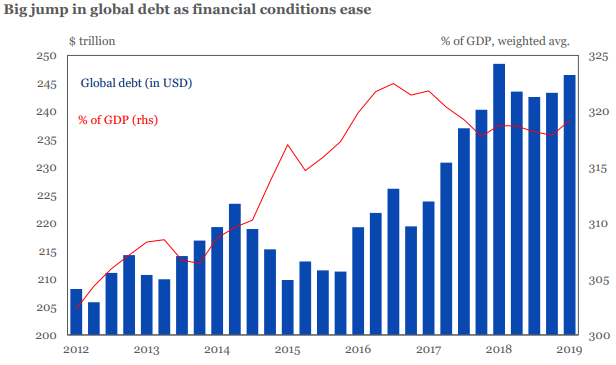 Global debt has risen as financial conditions have eased.