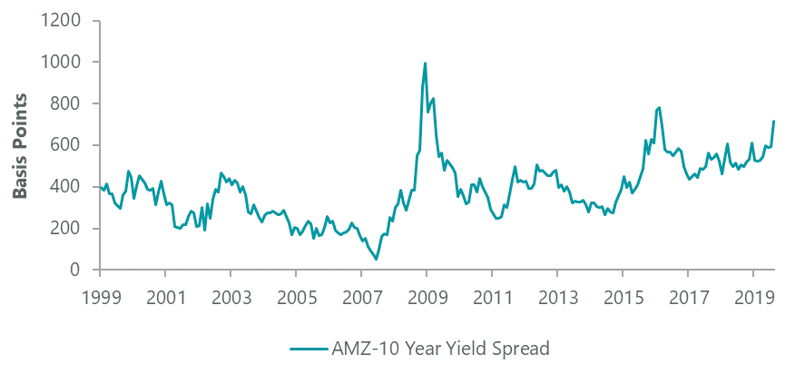 Midstream Stocks Seem Poised To Rally | Seeking Alpha