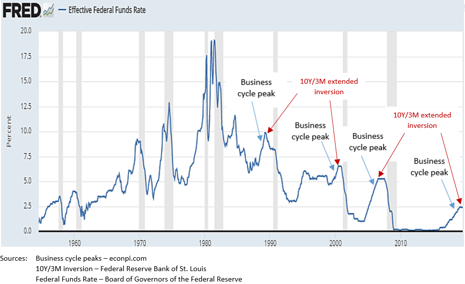 Now That The Yield Curve Has Inverted, Watch For These Recessionary ...