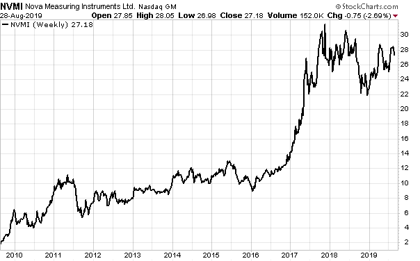 Nova ten year stock chart
