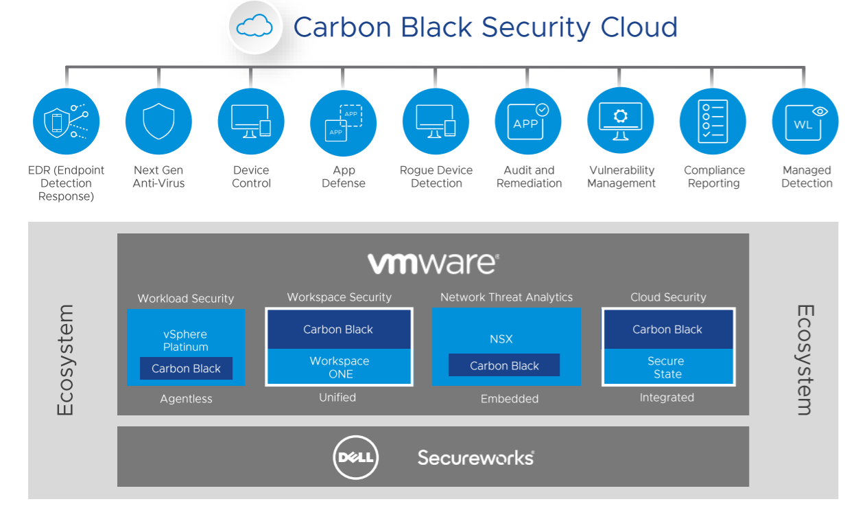 Vmware server 2019. VMWARE Carbon Black. VMWARE Carbon Black cloud. VMWARE офис. Штаб квартира VMWARE.