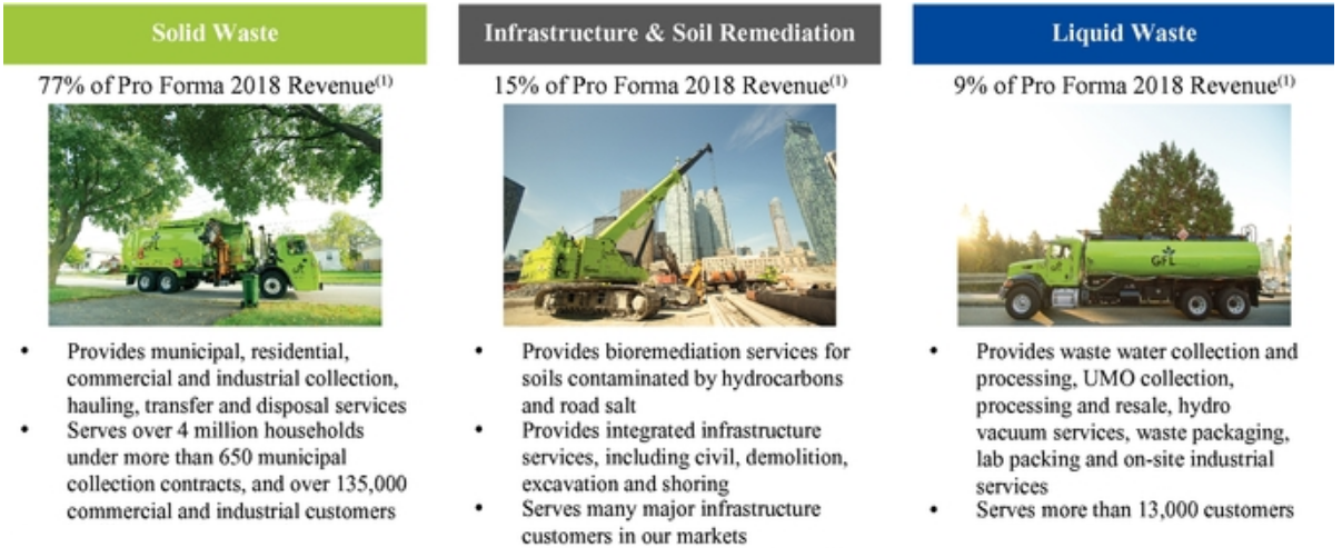 GFL Environmental IPO: Parabolic Growth Fueled By M&A (NYSE:GFL ...