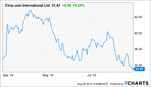 Ctrip Stock Chart