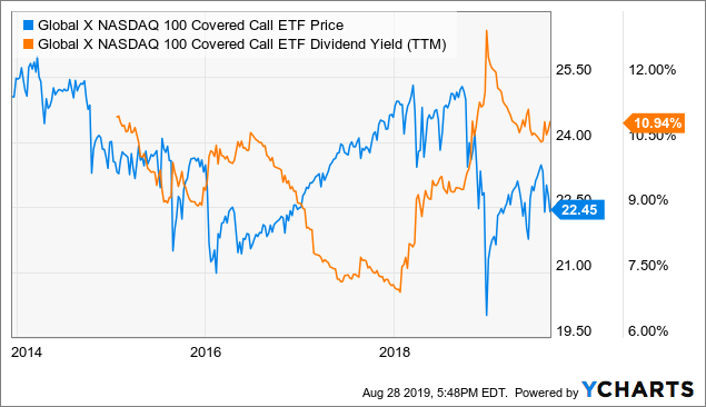 Top 3 Covered Call ETFs