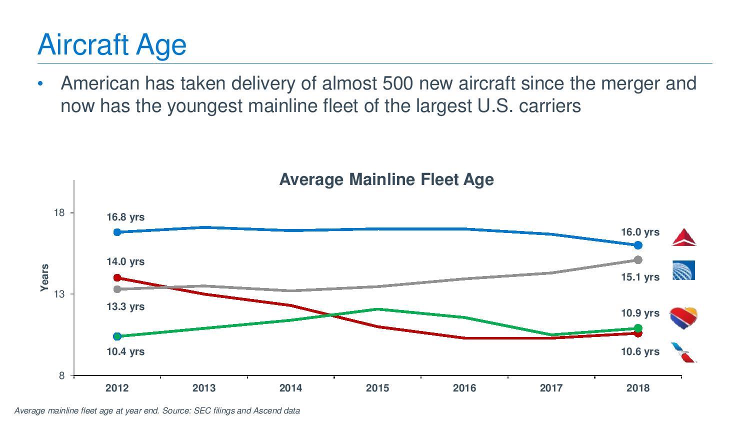 American Airlines Buy The Free Cash Flow Inflection Point (NASDAQAAL