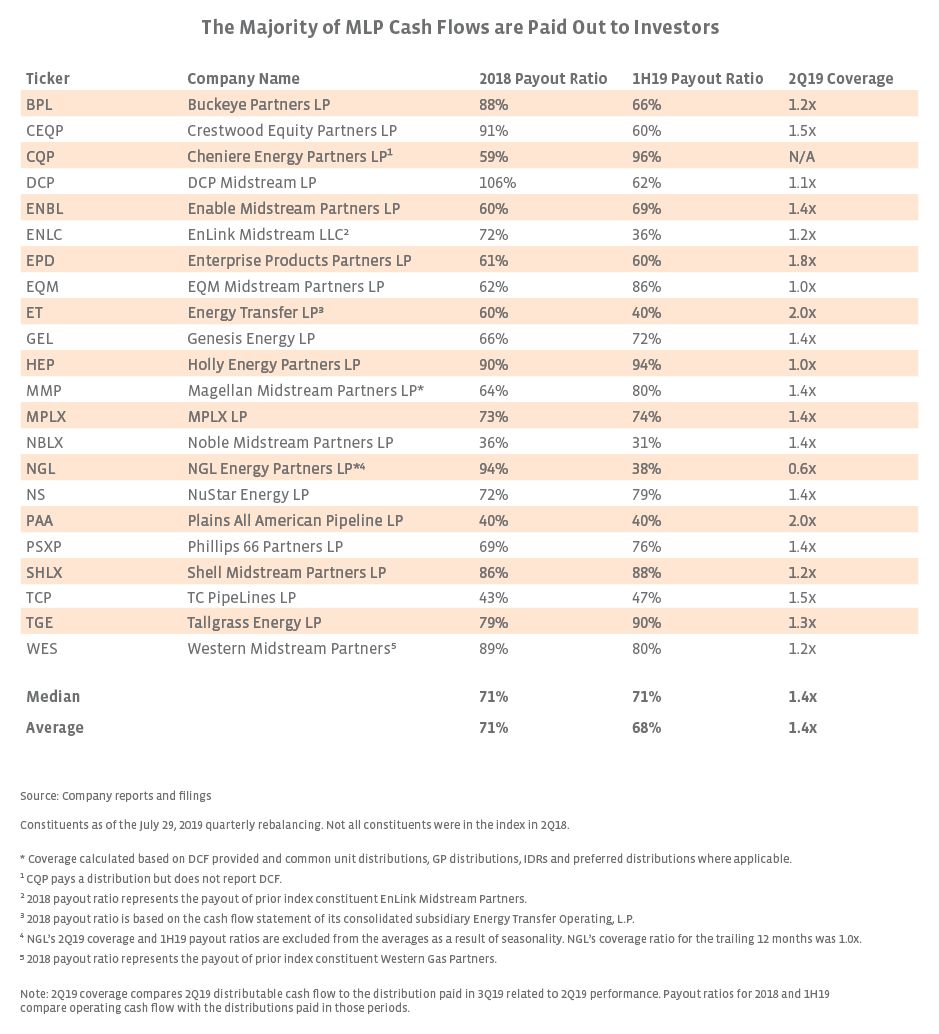 MLP Q2 2019 Distribution Coverage And Payout Ratios Provide Peace Of