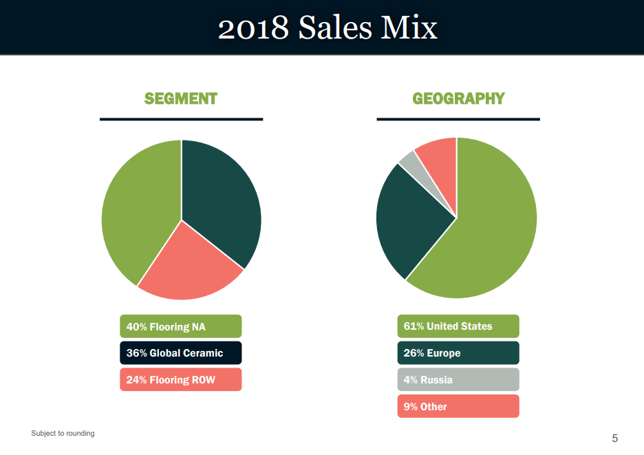 Mohawk Industries Looks To Go Lower (NYSEMHK) Seeking Alpha