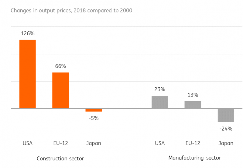 Why Construction Prices Are Surging Seeking Alpha