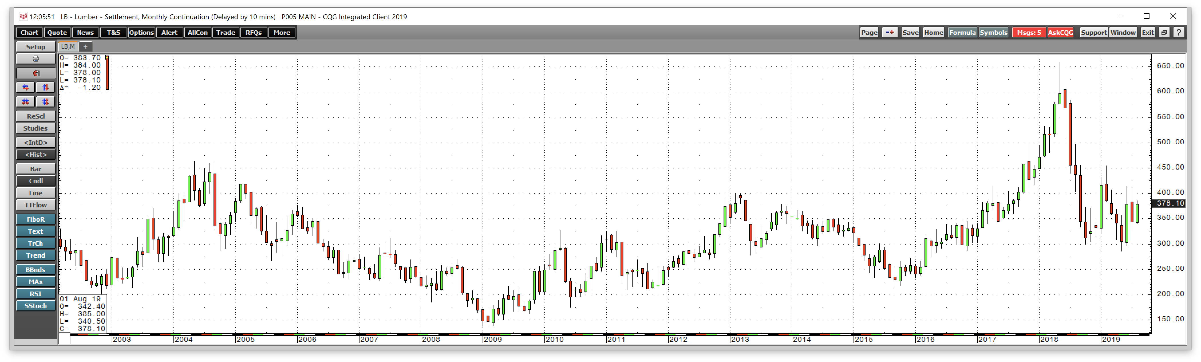 Lumber Is An Untradable Leader - It Could Be Telling Us No Recession Is On The Horizon