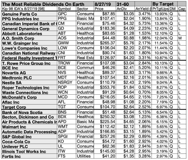 The Most Reliable Dividend Stocks On Earth Kiplinger's International Aristocrats In September