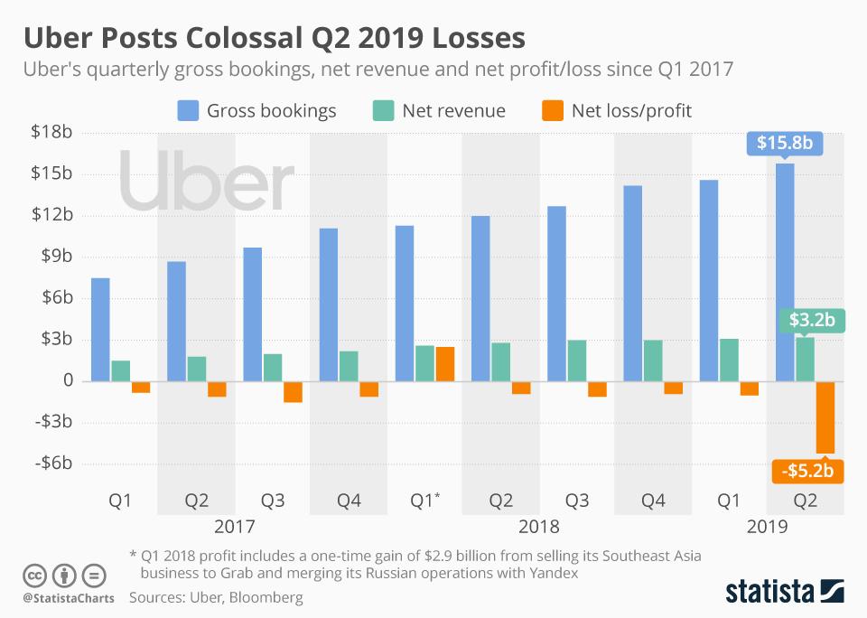 Uber Operating Costs Are The Problem (NYSEUBER) Seeking Alpha