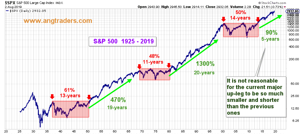 Stock Market Chart Over 100 Years