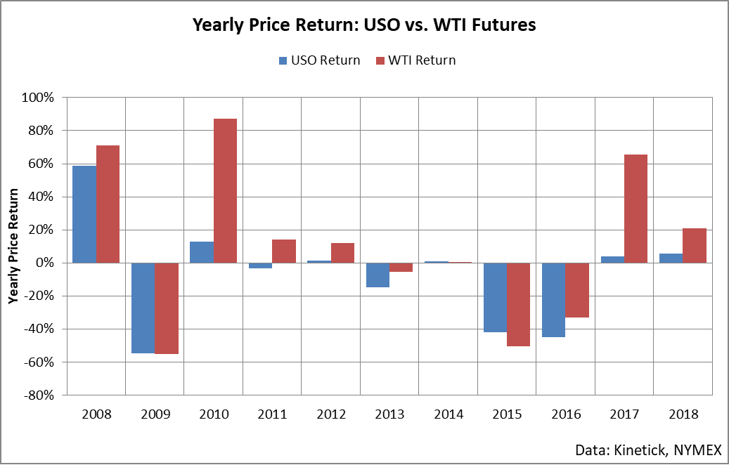 USOI A HighDividend Play On The Long Crude Trade (NASDAQUSOI