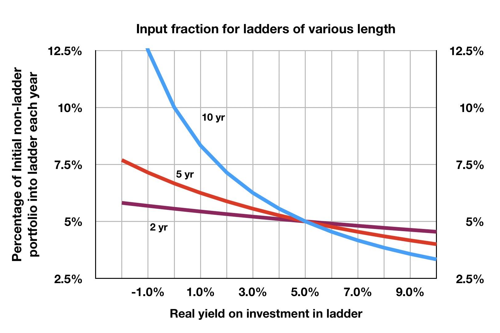 A Bond Ladder Can Protect Or Destroy Your Portfolio Seeking Alpha