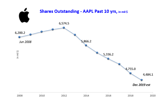 Apple's 8% Total Yield Will Push The Stock Higher (NASDAQ:AAPL ...