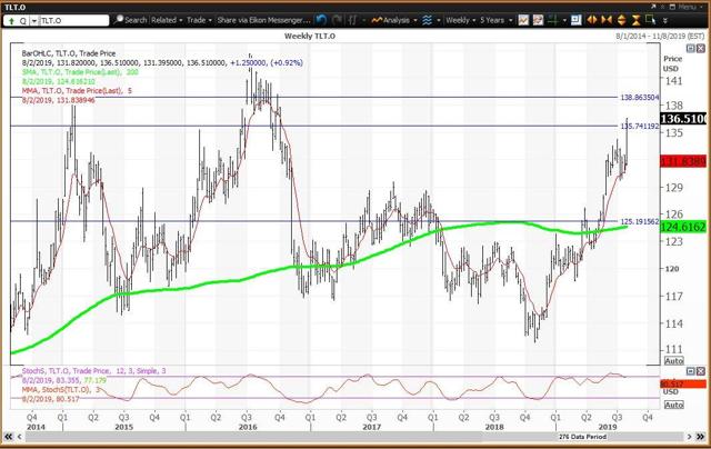 Weekly Chart For TLT