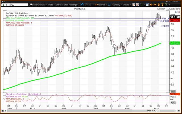 Weekly Chart Foe Utility Stocks ETF