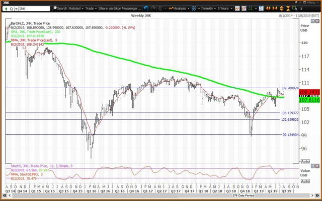 Weekly Chart For Junk Bond ETF