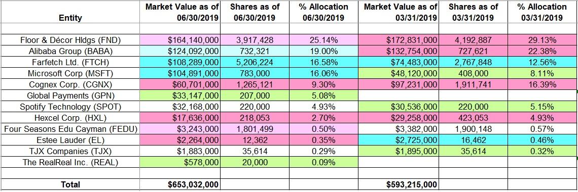 Tracking Robert Karr's Joho Capital Portfolio - Q2 2019 Update ...