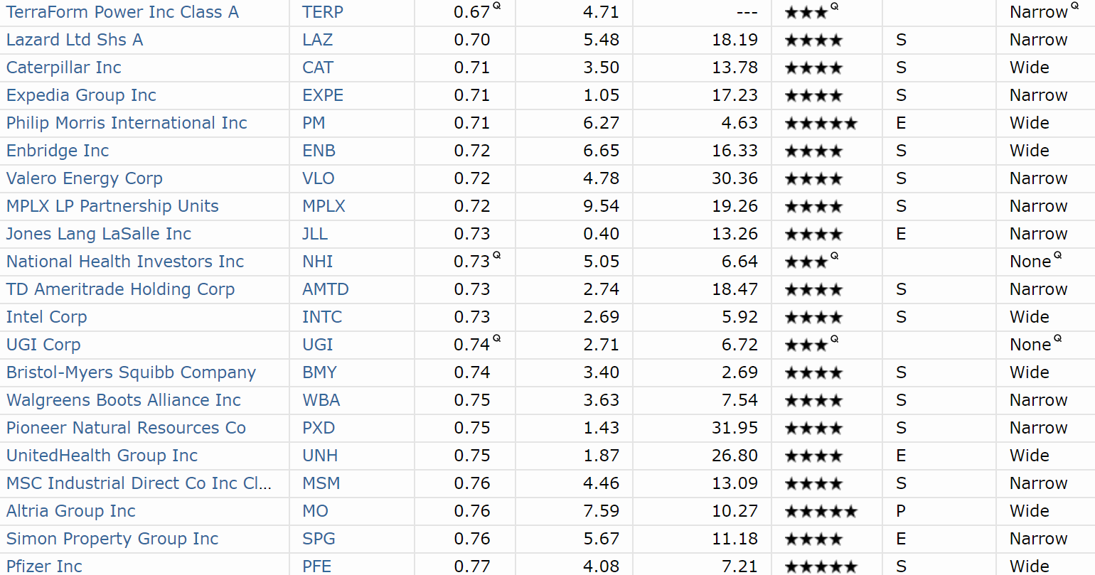The Best Dividend Stocks To Buy With Recession Risk This High Seeking