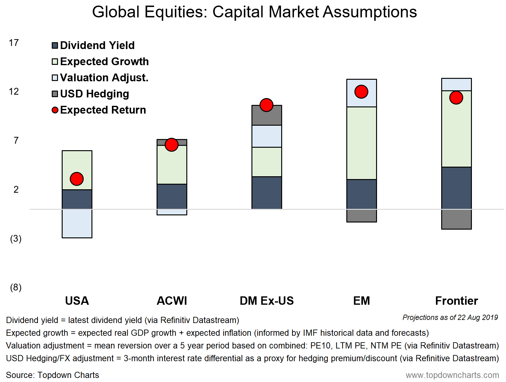 Capital First Chart