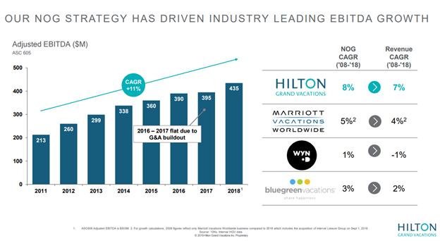 Hilton Grand Vacations Is A Great Short-Term Play On A Takeout (NYSE ...