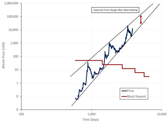 bitcoin halving date decrease by more people buying