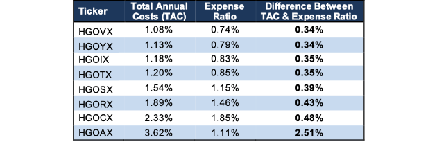 Hartford Growth Allocation Fund A