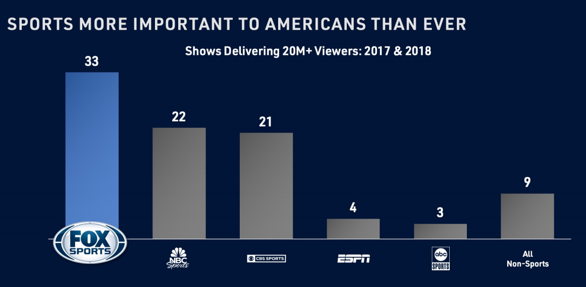 Fox Corporation