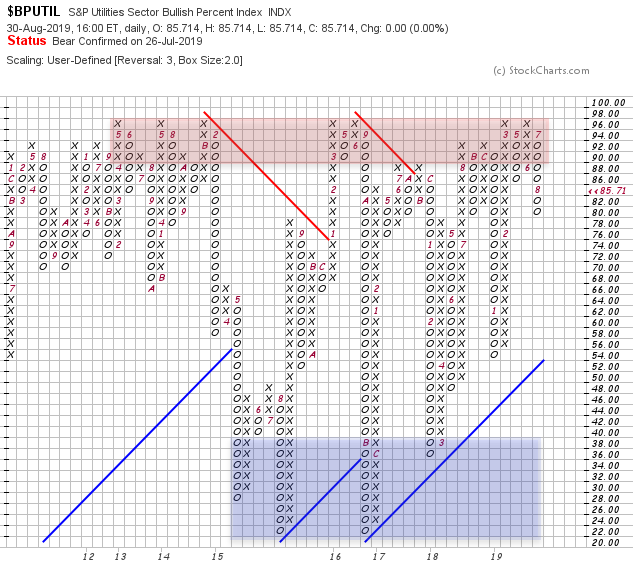 XLU Sentiment 30Aug19