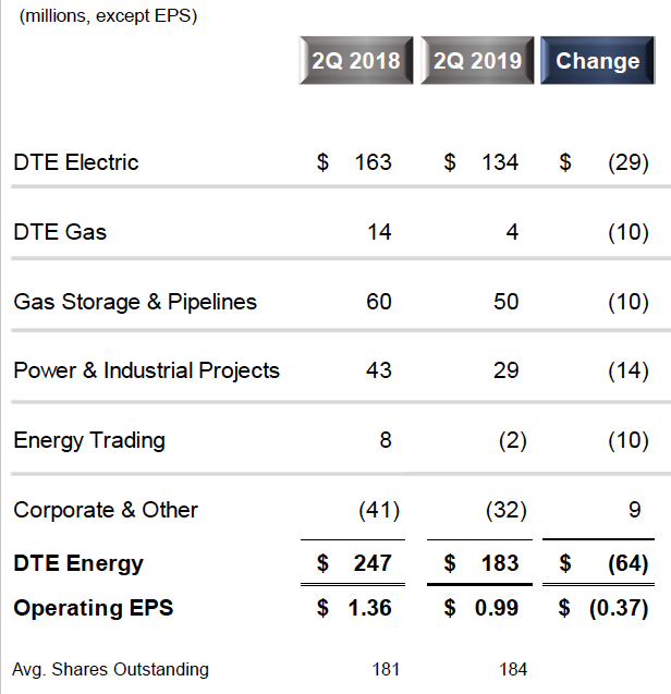 DTE Energy Despite A Growing 2.9Yielding Dividend, Shares Fairly