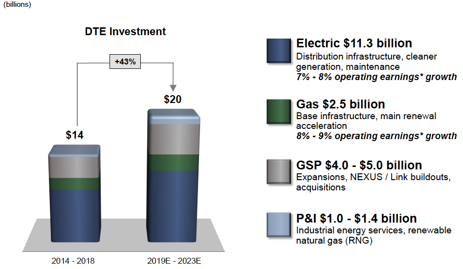 dte-energy-despite-a-growing-2-9-yielding-dividend-shares-fairly