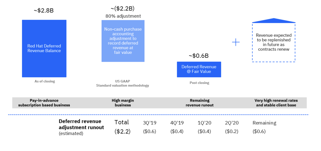 Non cash. Deferred revenue. Non-Cash revenue. Dash ditzhetal Cash. Cash and non-Cash gifs.