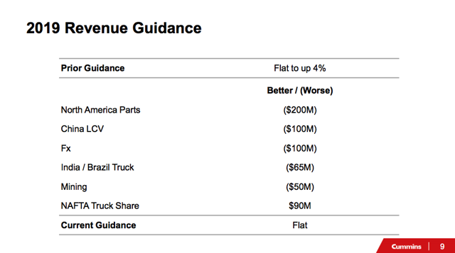 Cummins Is Gapping Down For A Reason (NYSE:CMI) | Seeking Alpha