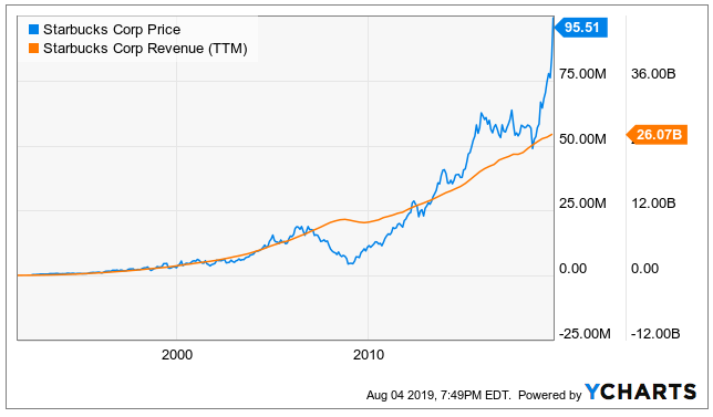 Starbucks Stock Price Chart