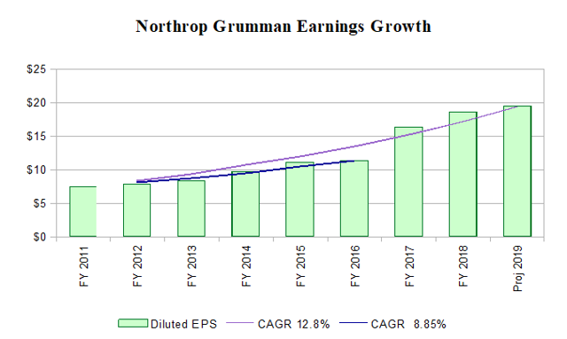 Northrop Grumman: A Long-Term Investment Case (NYSE:NOC) | Seeking Alpha - Northrop Grumman Earnings Date April 2025