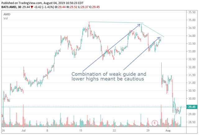 AMD Stock Chart