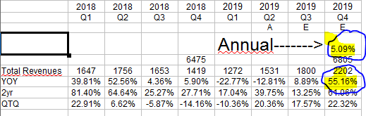 AMD Revenues