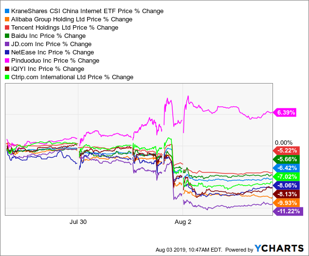 Bytedance Stock Chart