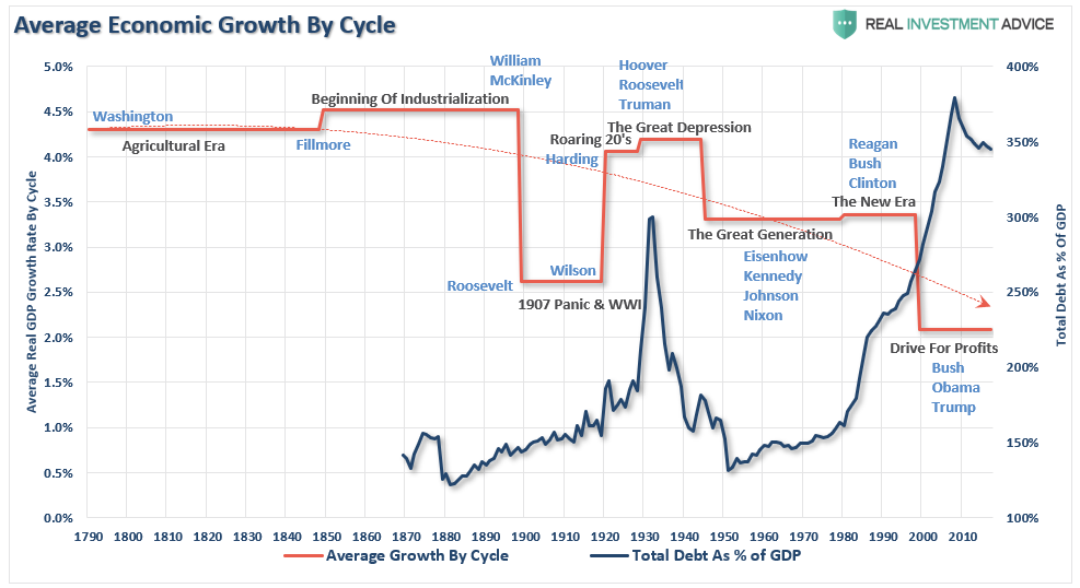 Economic Growth Chart Since 1900