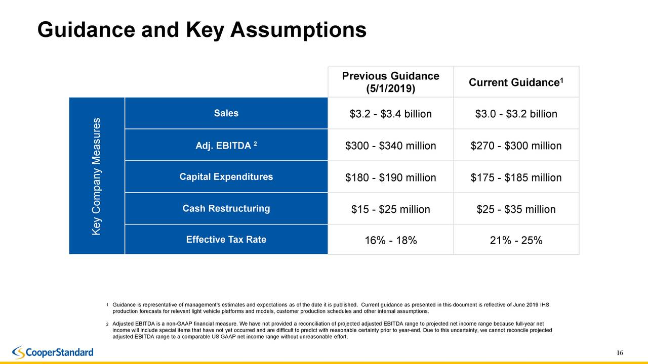 Cooper-Standard Deserves A Second Look (NYSE:CPS) | Seeking Alpha