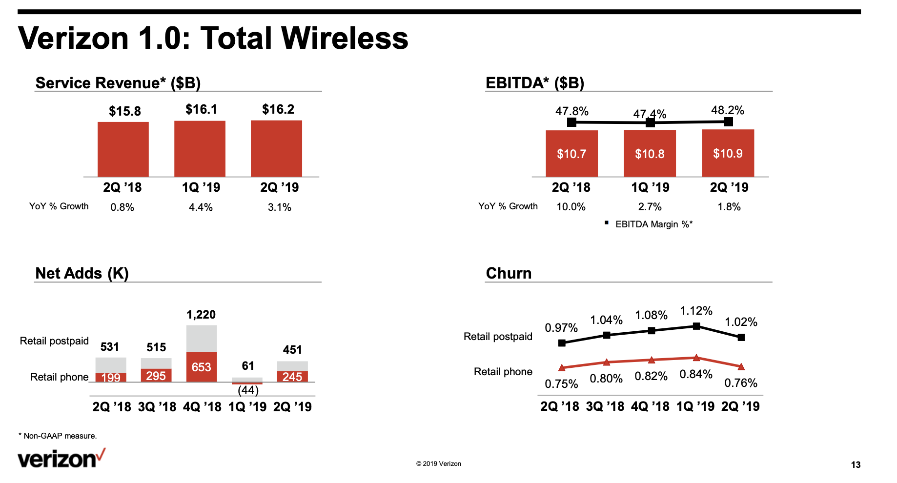 Verizon: Even Good Doesn't Yield More (NYSE:VZ) | Seeking Alpha