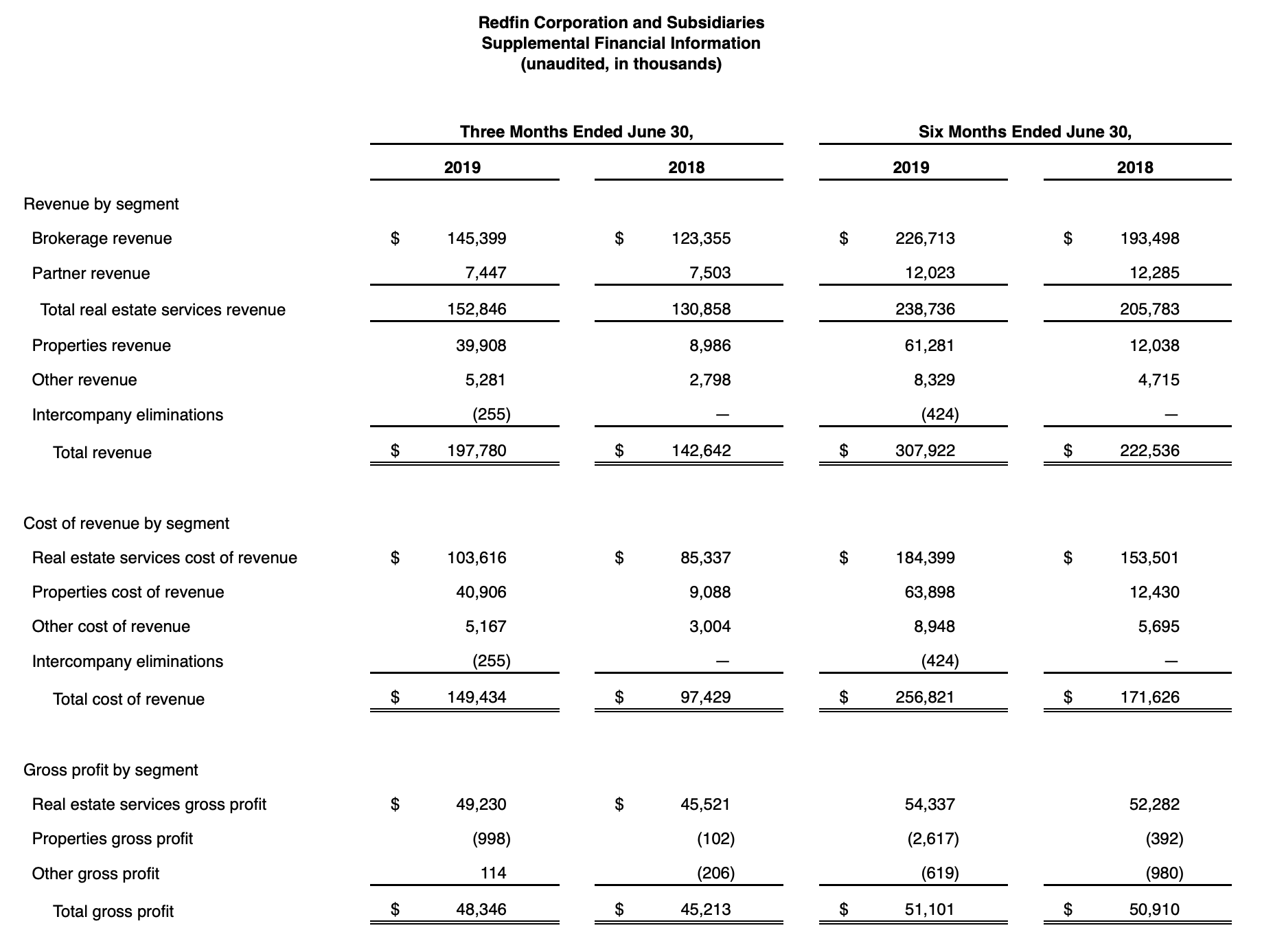 Redfin: The Wrong Kind Of Growth (NASDAQ:RDFN) | Seeking Alpha