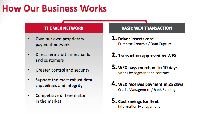 Wex Is A Buy On The Pullback Nyse Wex Seeking Alpha