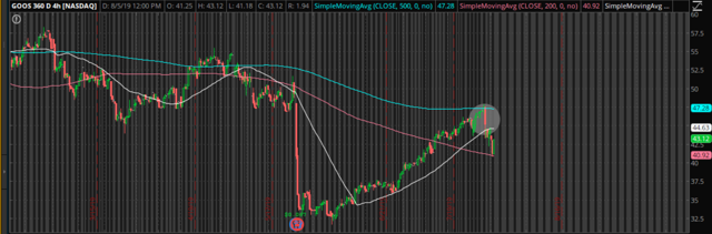 Canada Goose Should Recover After Falling On Unethical Sourcing Claims